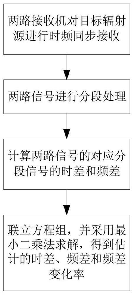 一种时差频差参数估计方法及装置
