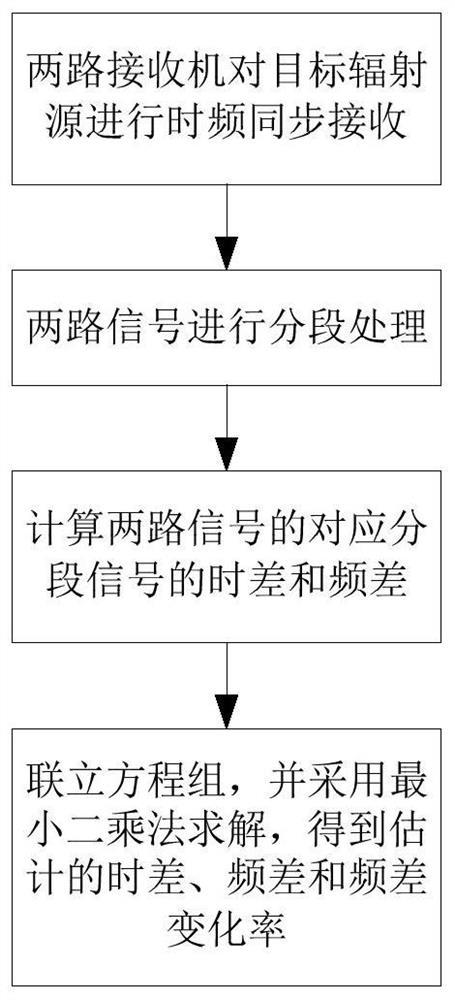 一种时差频差参数估计方法及装置