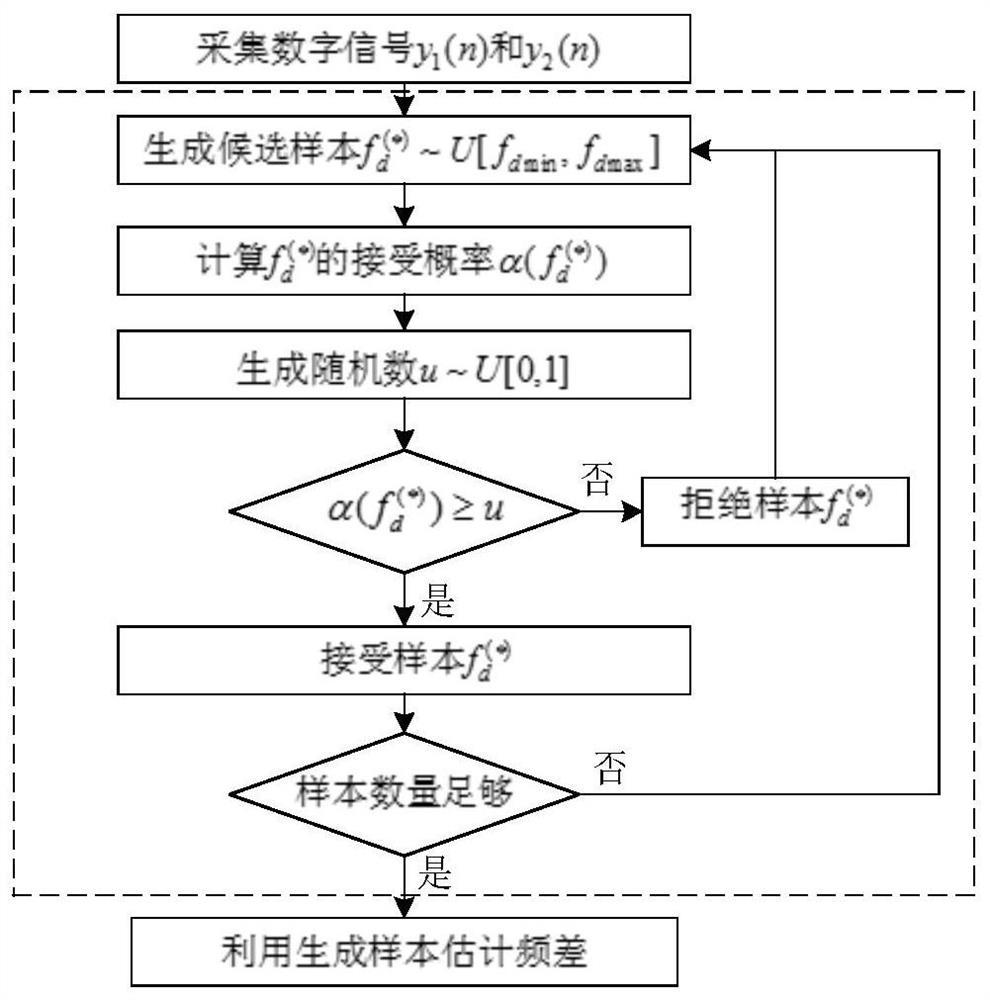 一种基于蒙特卡罗的窄带辐射源频差估计方法及装置