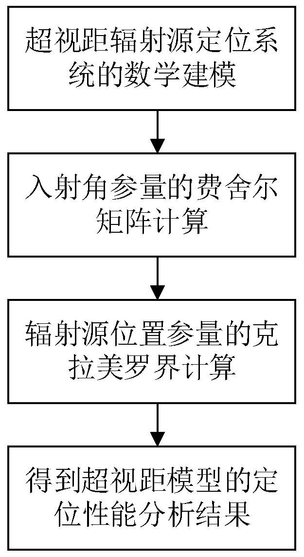 一种超视距辐射源直接定位模型的性能分析方法