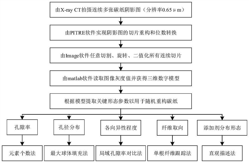 一种基于X-rayCT三维重构的碳纸形态参数提取方法