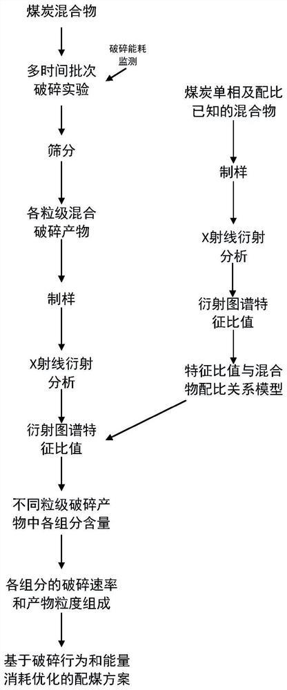 研究煤炭混合破碎中各组分破碎行为的方法及系统