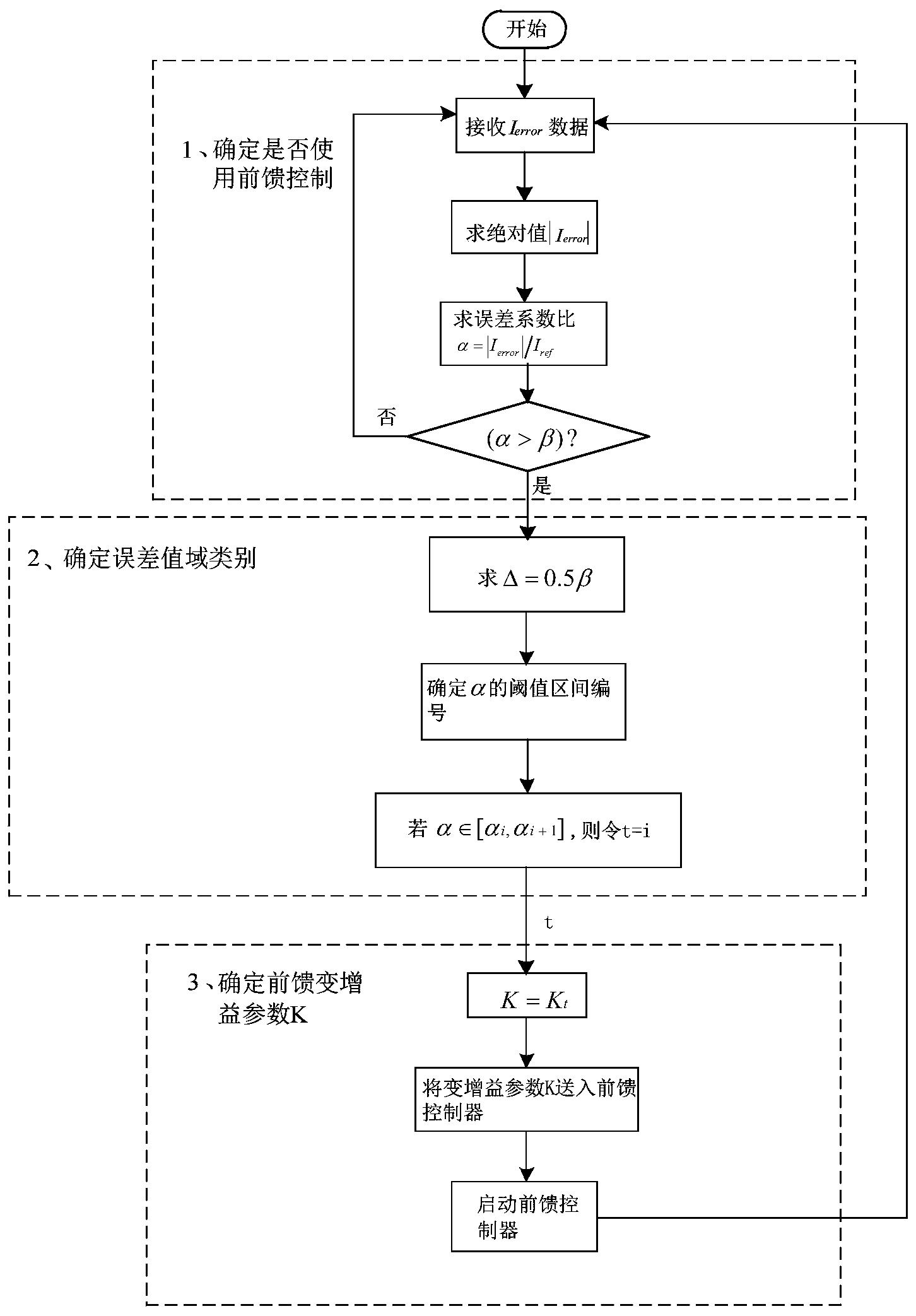 一种针对激光负载的多相交替导通电流数字控制实现方法