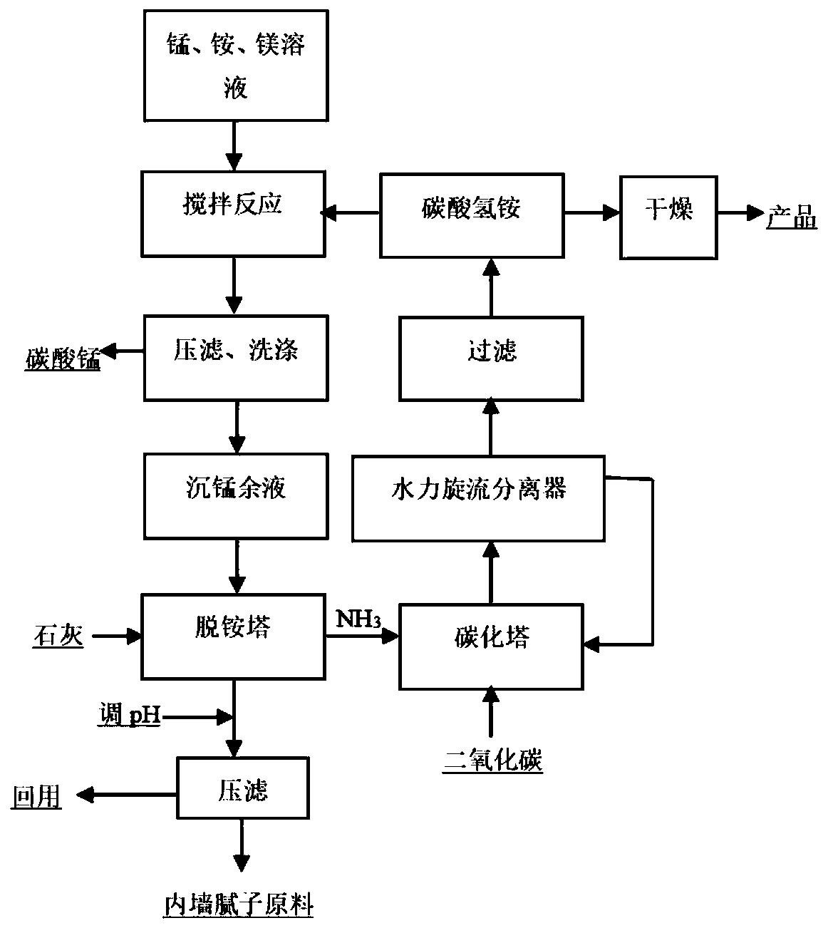 一种电解锰渣水洗液的综合利用方法