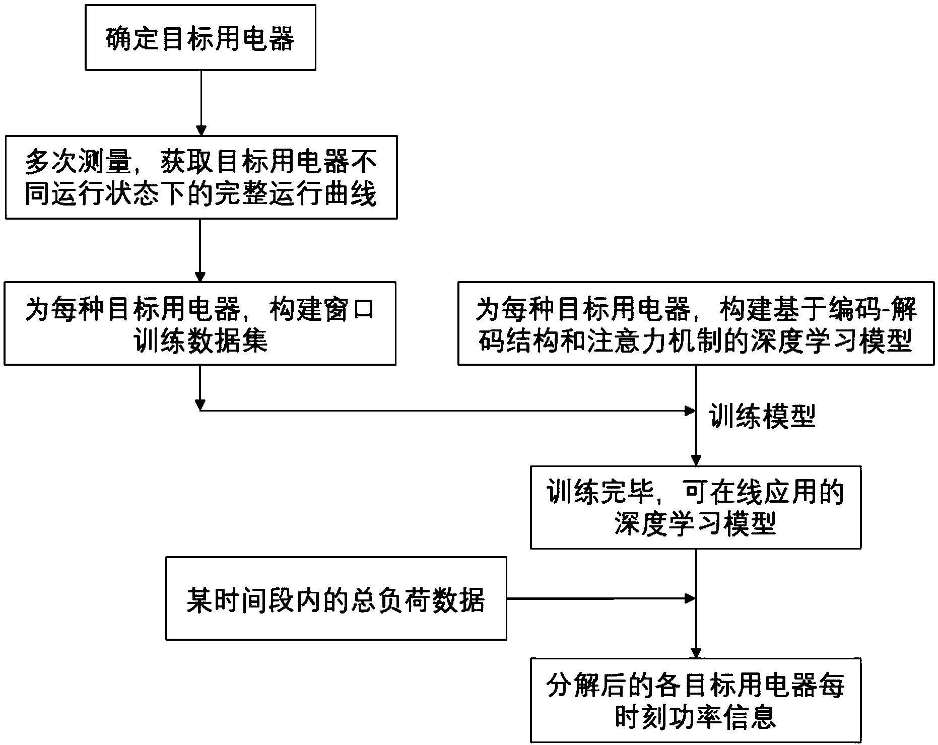 一种基于编码-解码结构的电力负荷用电分解方法