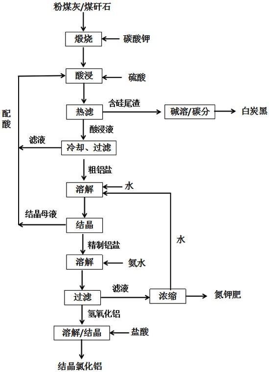 由粉煤灰或煤矸石制备结晶氯化铝和白炭黑的方法