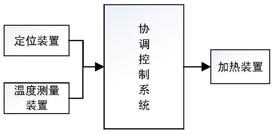 利用红外测温的自动追踪加热系统及方法