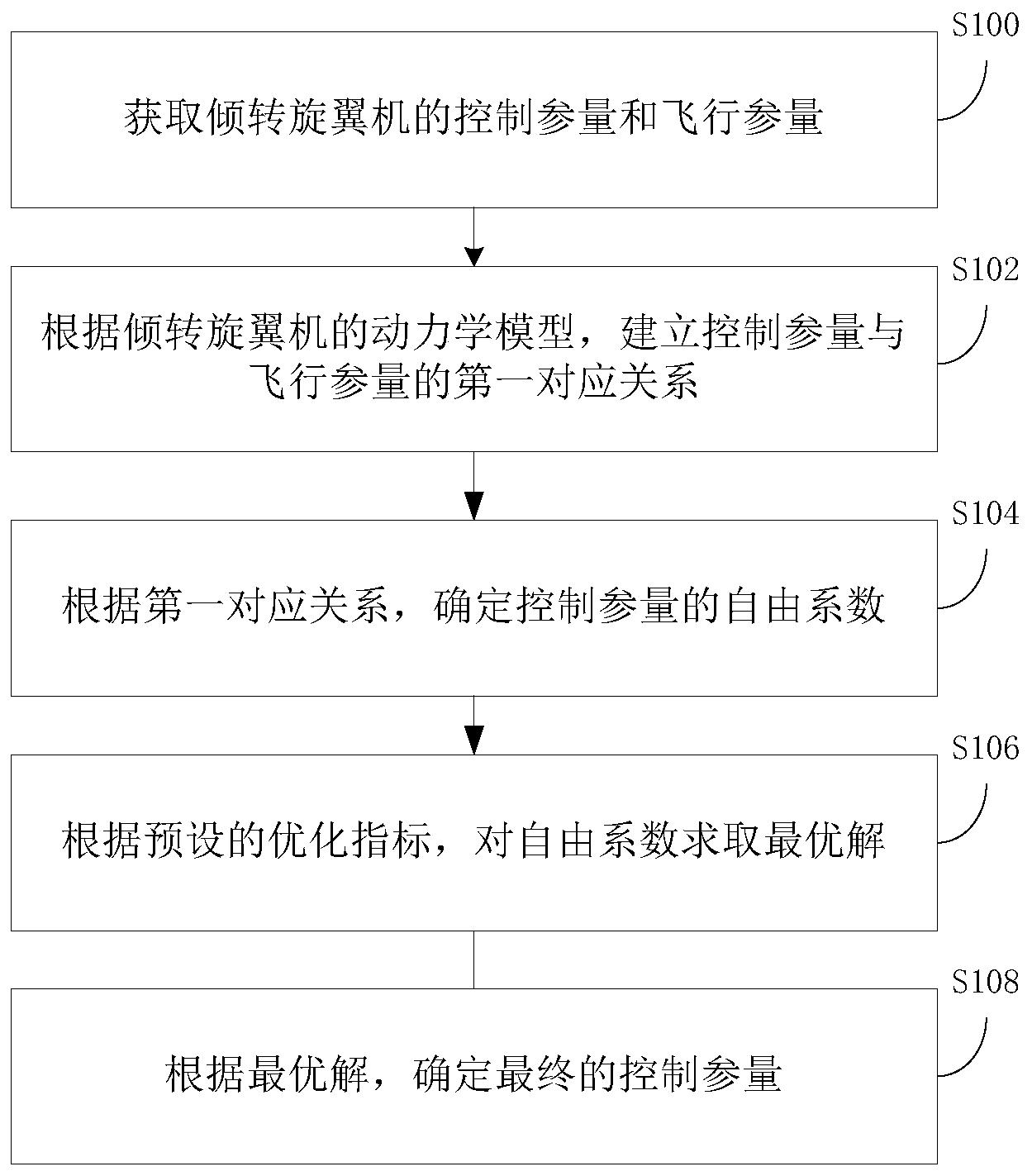 控制参量的冗余优化处理方法、装置及实现装置