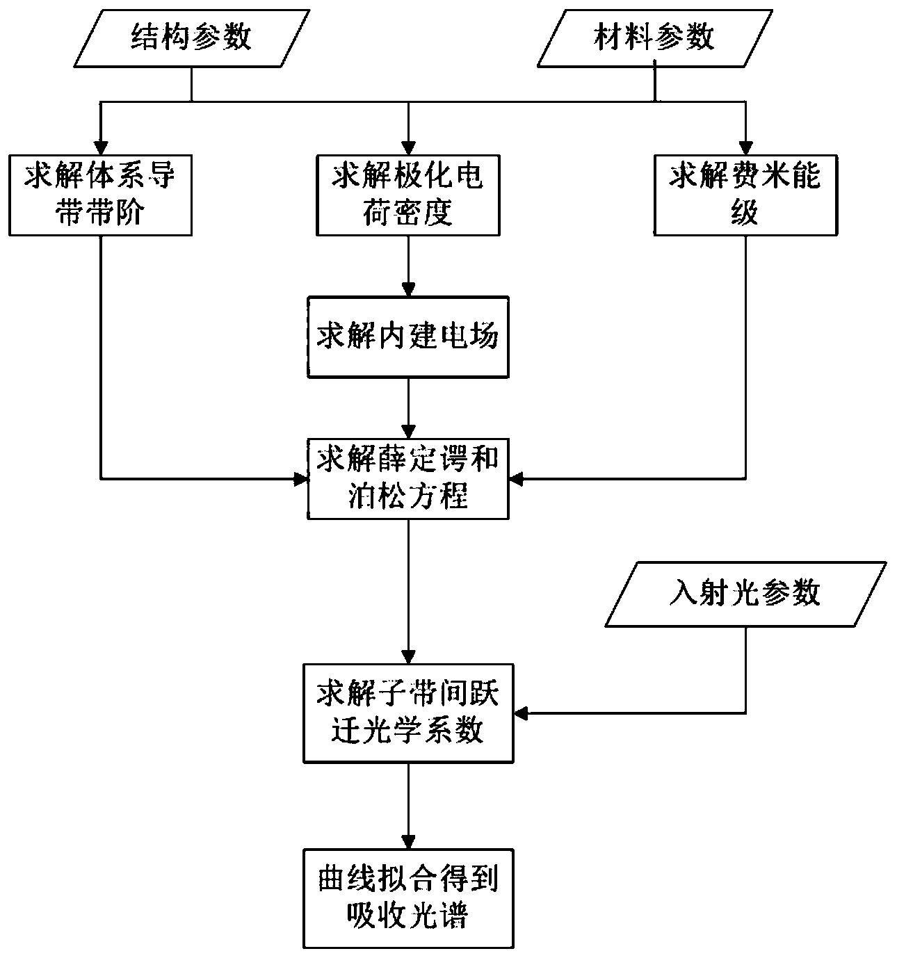 基于ZnMgO/MgO/ZnO异质结材料的光电器件吸收光谱确定方法