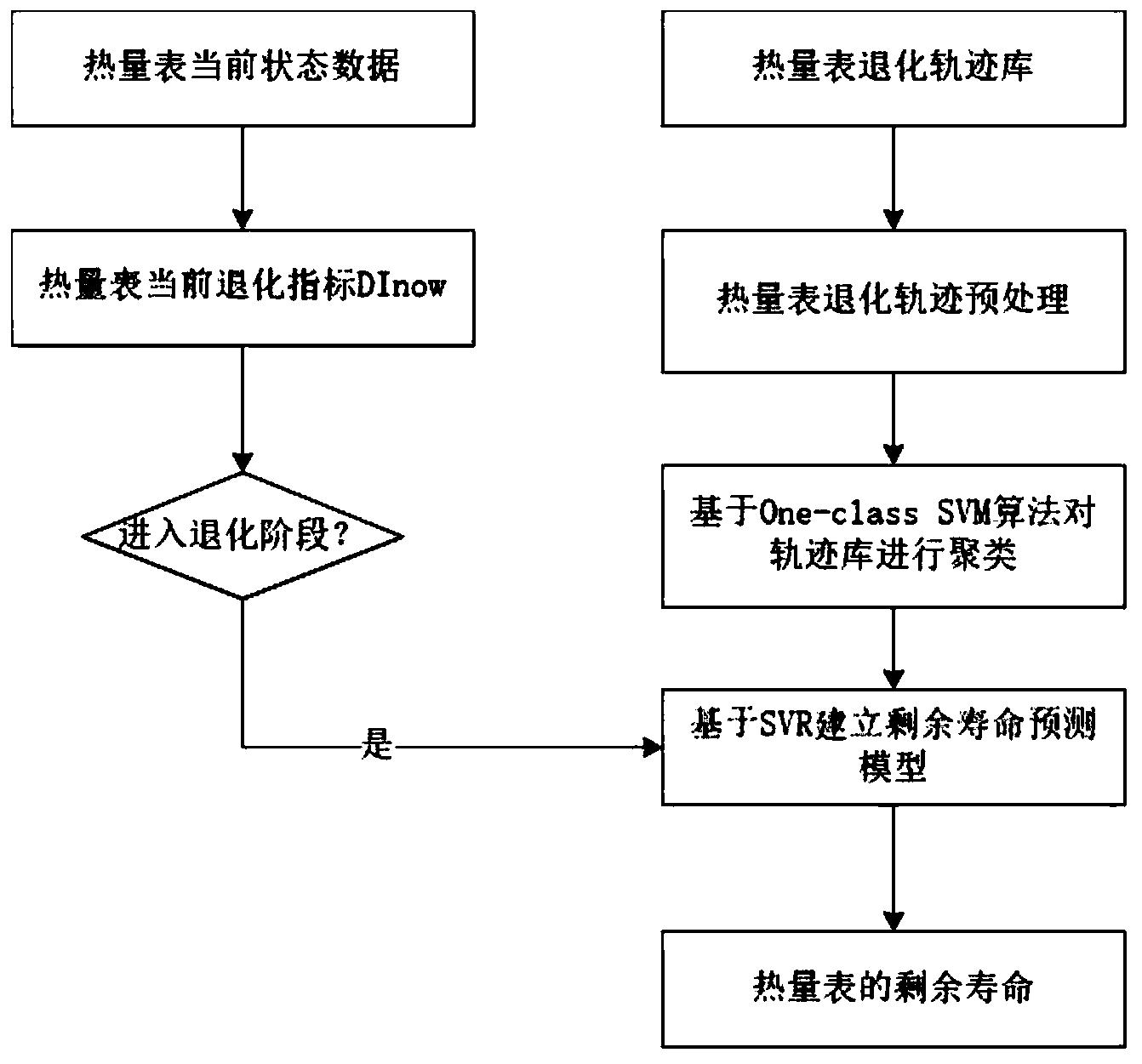 一种基于多退化样本数据融合的热量表剩余寿命预测方法