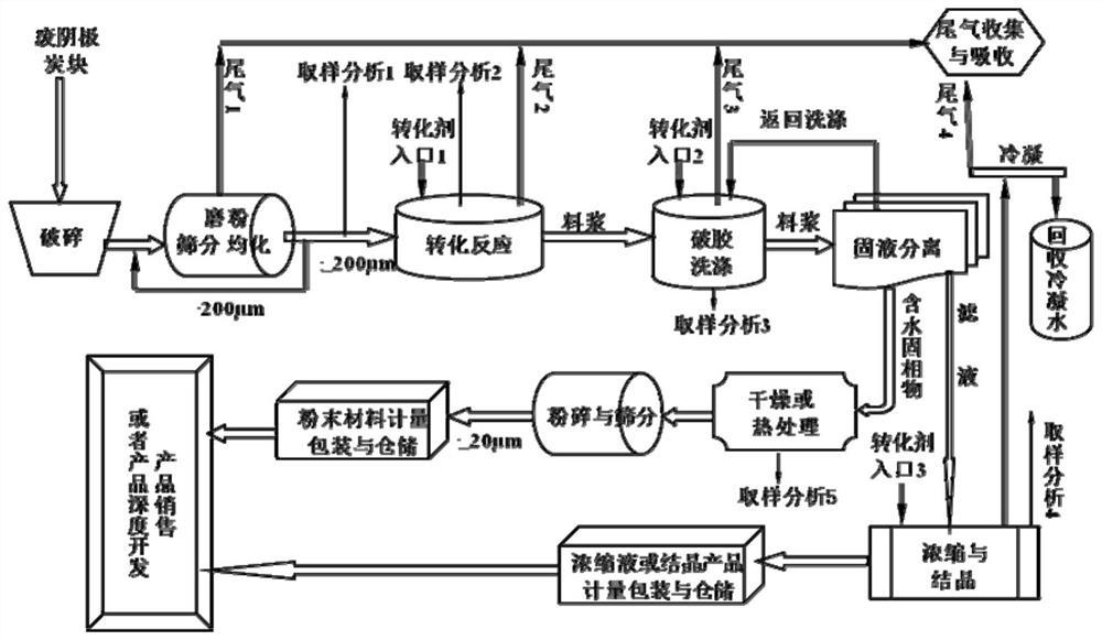 一种铝电解槽废阴极炭块中含钠、含氟化合物的转化方法与系统