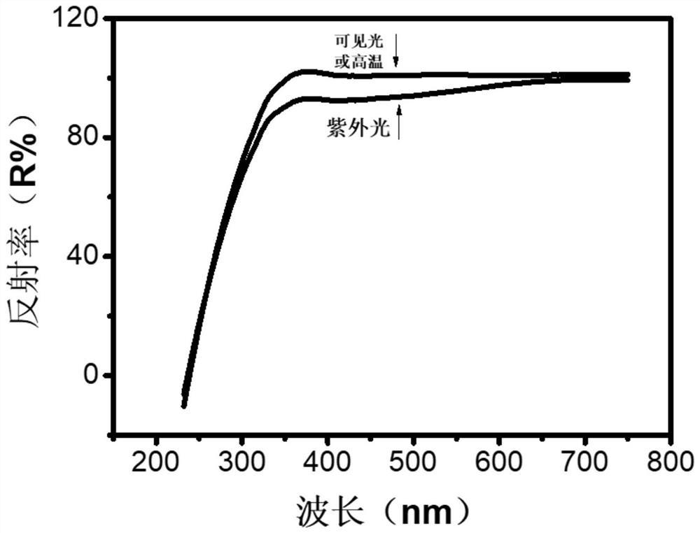 一种稀土离子掺杂镓酸盐可逆光致变色材料及其制备方法和应用