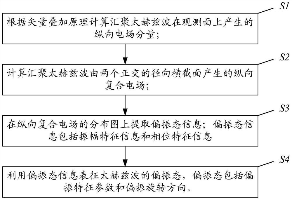 太赫兹波偏振态的表征方法及时间分辨焦平面成像系统