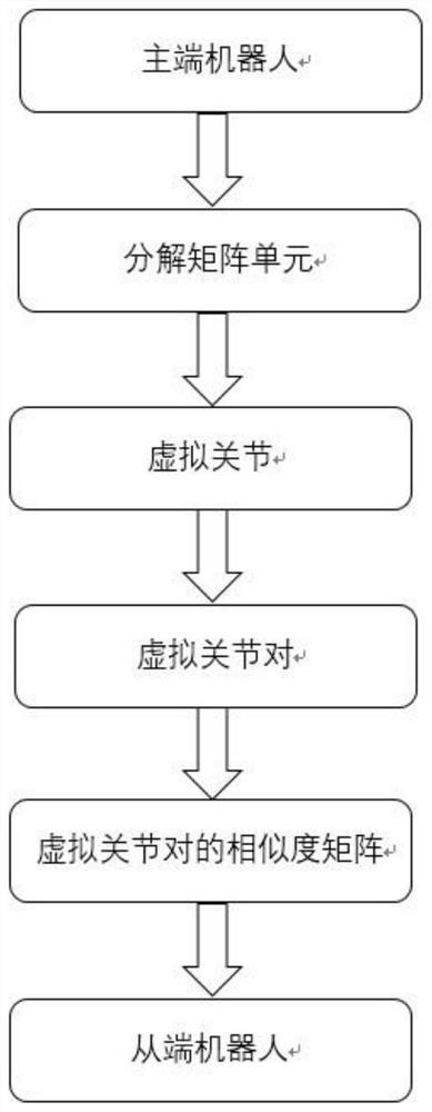 一种主从机器人遥操作的方法