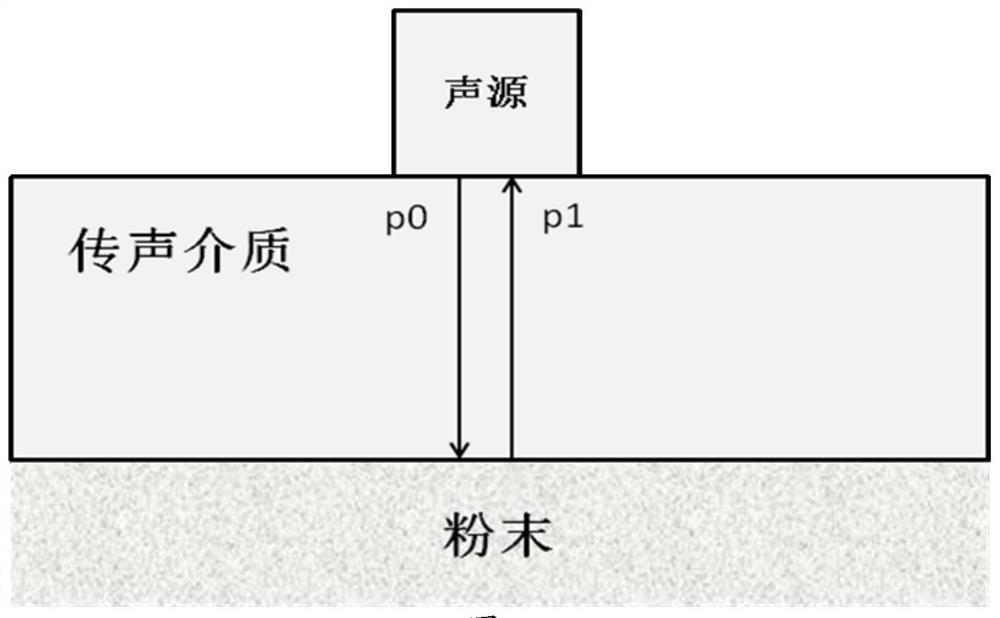 一种粉末材料声速测量方法