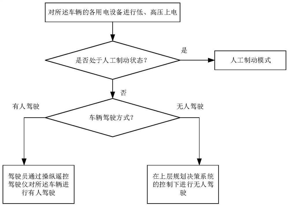 一种分布式电驱动无人履带车辆的整车控制方法