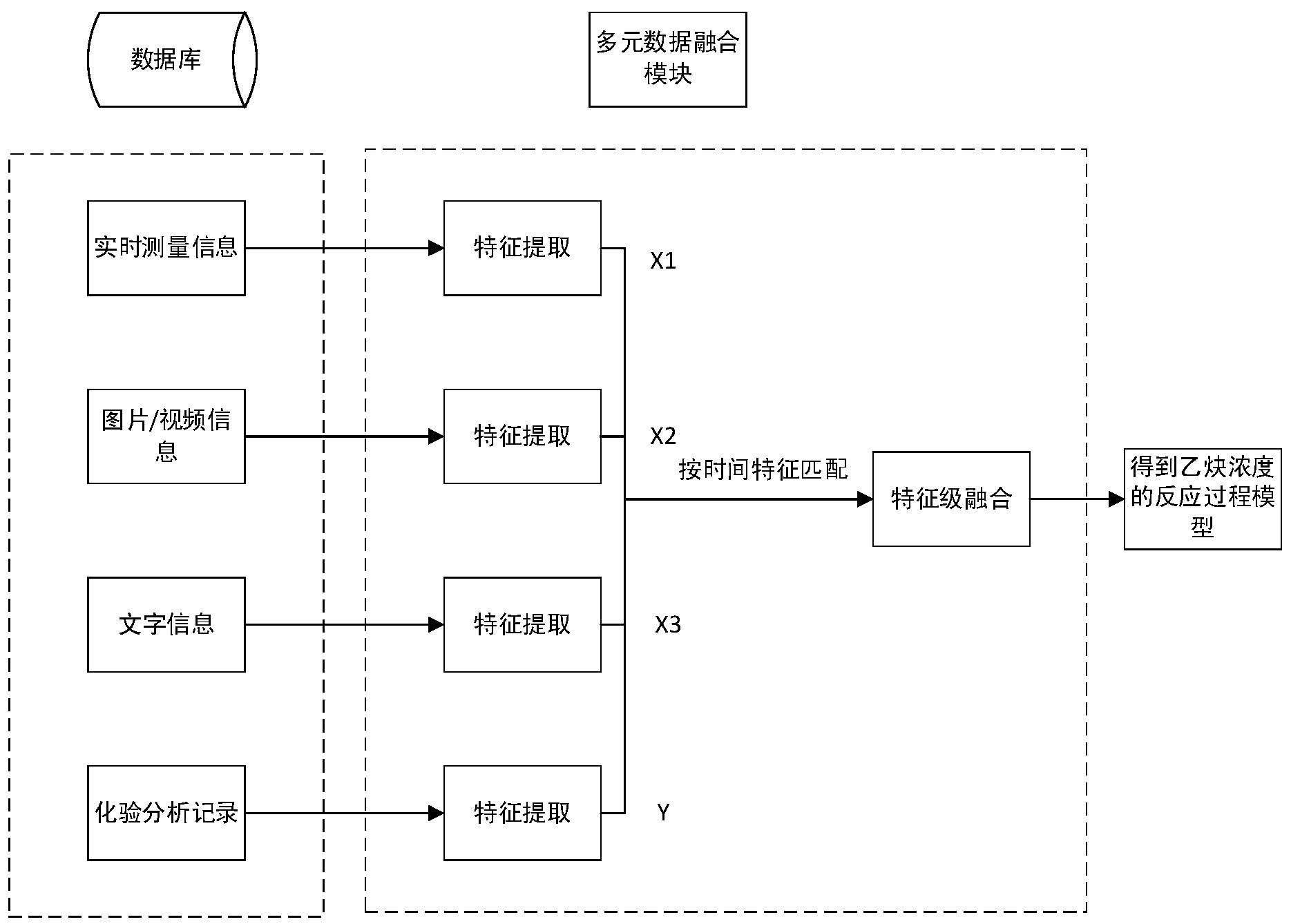 用于等离子体裂解煤制乙炔反应状态评估的多源数据融合系统及方法