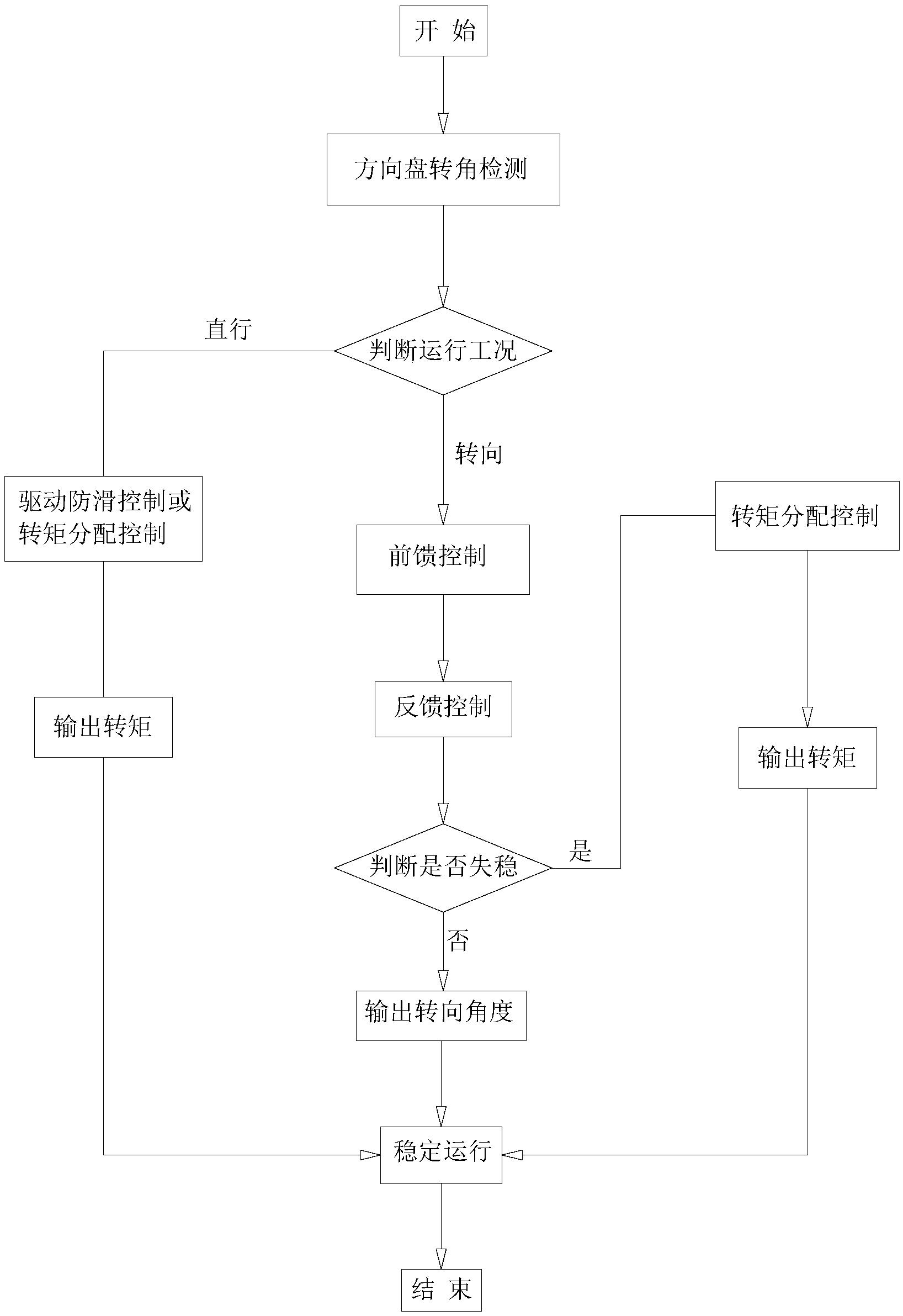 四驱电动汽车的转向控制器、系统、转向与运行控制方法