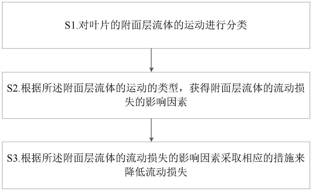 叶片附面层流体的流动损失控制方法