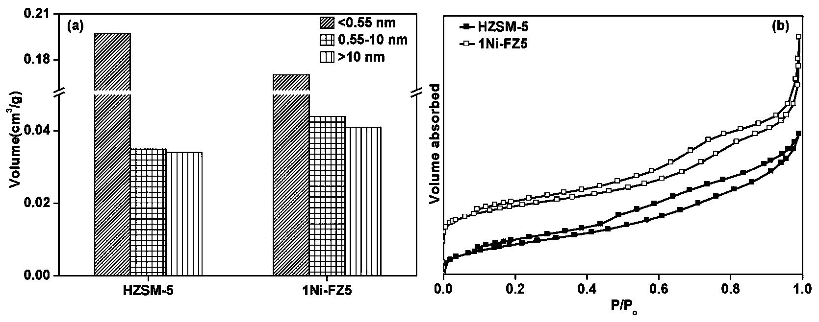 一种金属Ni掺杂的多级孔ZSM-5分子筛的制备方法及应用