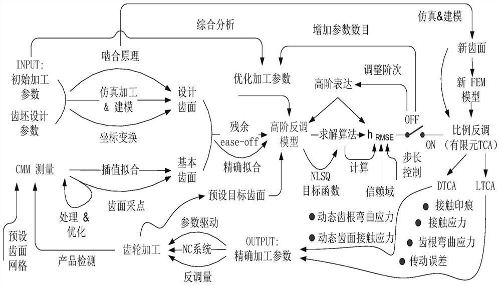 螺旋锥齿轮形性协同加工参数混合反调修正方法