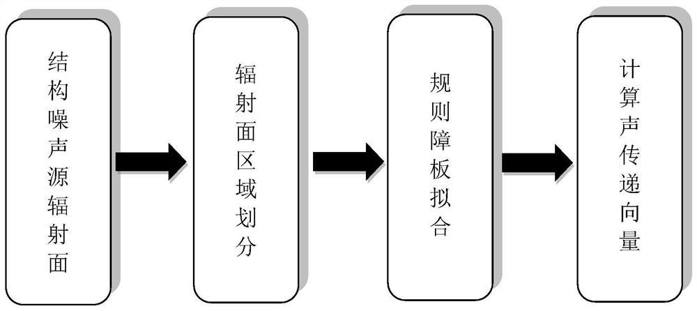 一种基于单元辐射法的水下复杂结构辐射噪声源定位识别与声辐射预报方法