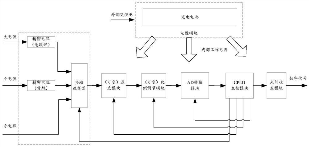 一种采样自适应的直流电子式互感器检测转换器