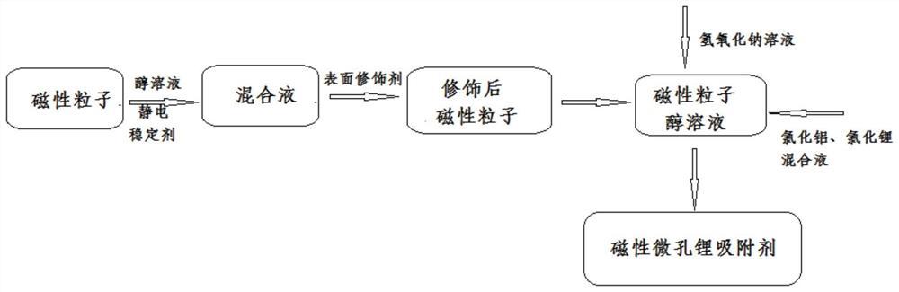 磁性微孔锂吸附剂及其制备方法与应用