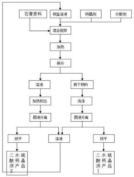 一种盐析法生产二水硫酸钙晶须的方法