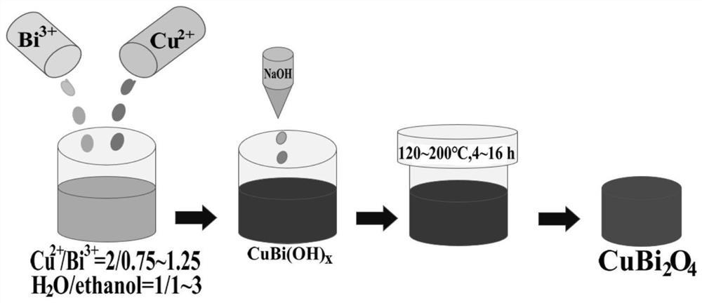 一种合成CuBiO基胶体材料的方法