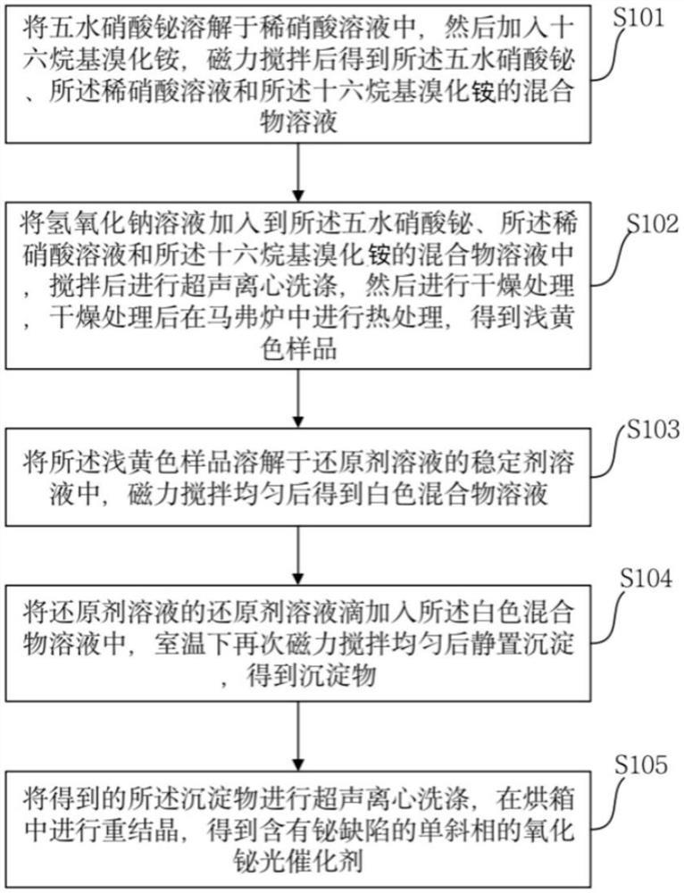 一种含有铋缺陷的不同晶相的氧化铋光催化剂及其制备方法