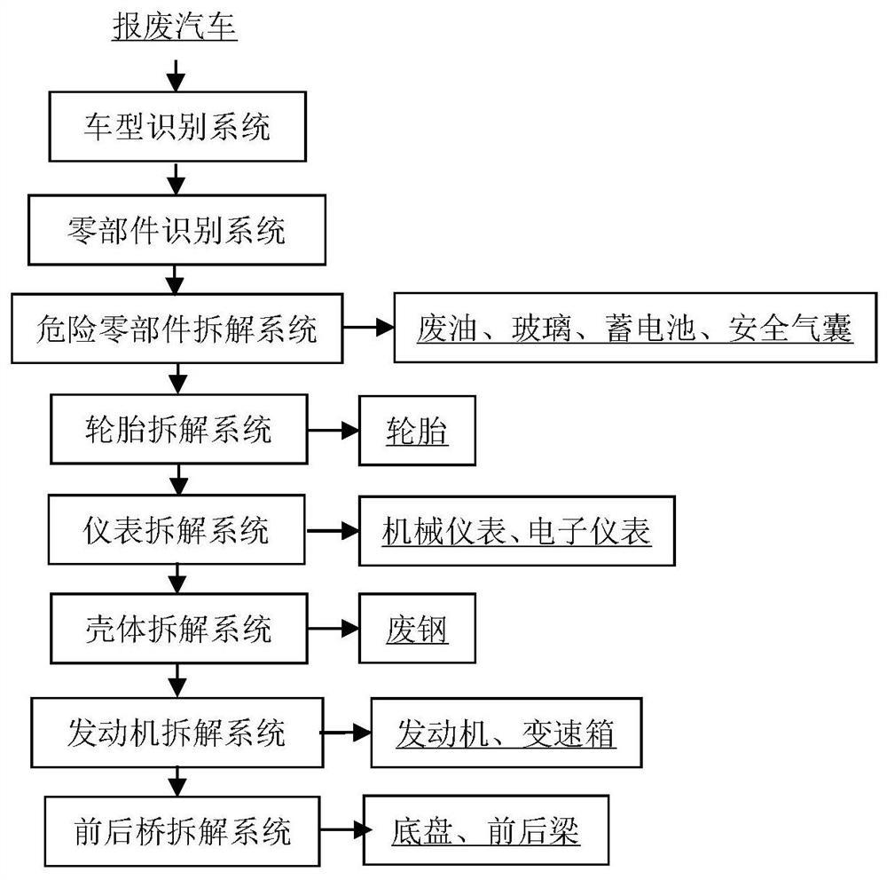 报废汽车逆向柔性拆解线