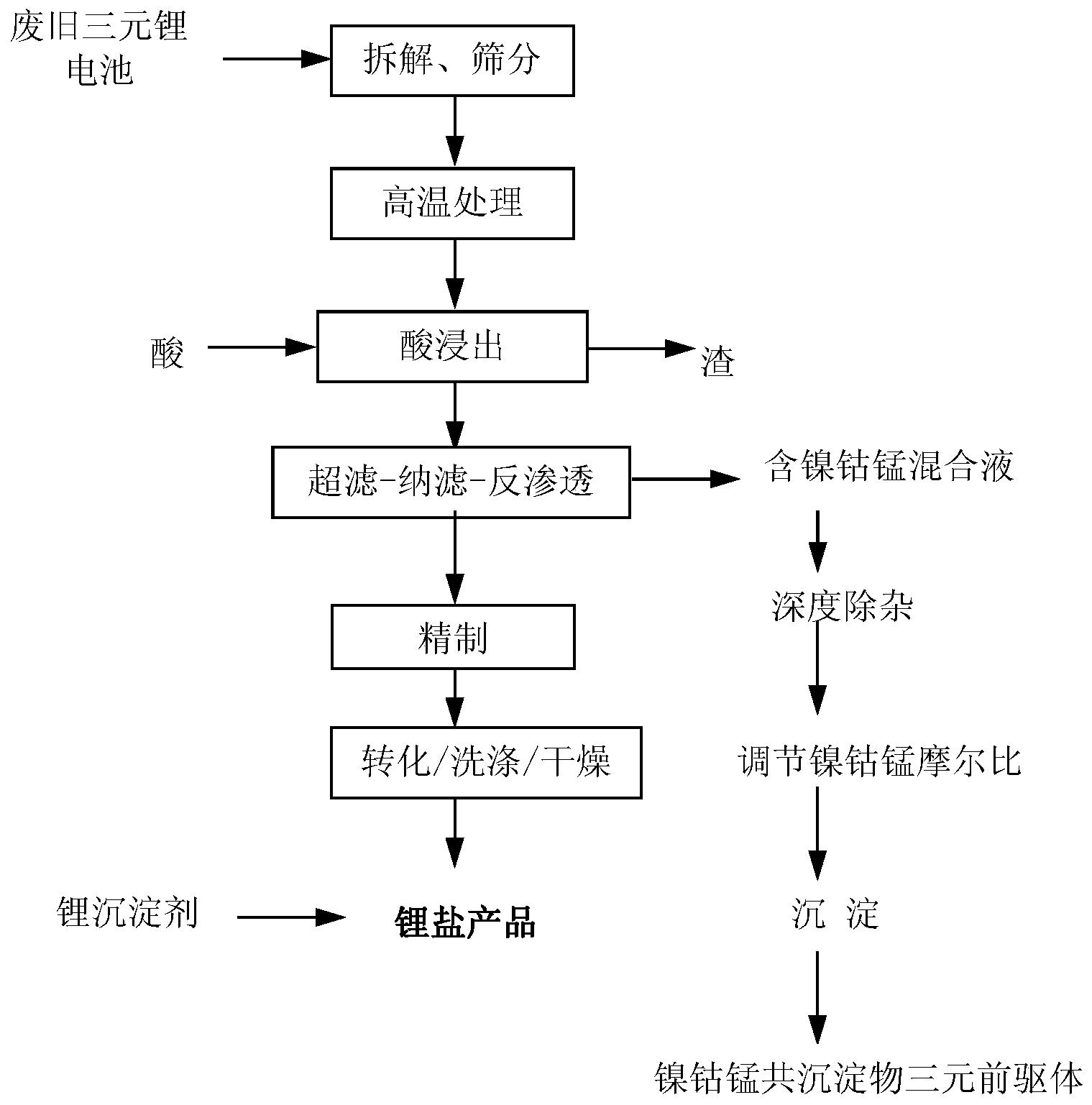 一种从废旧三元锂电池中综合回收有价金属的方法及系统