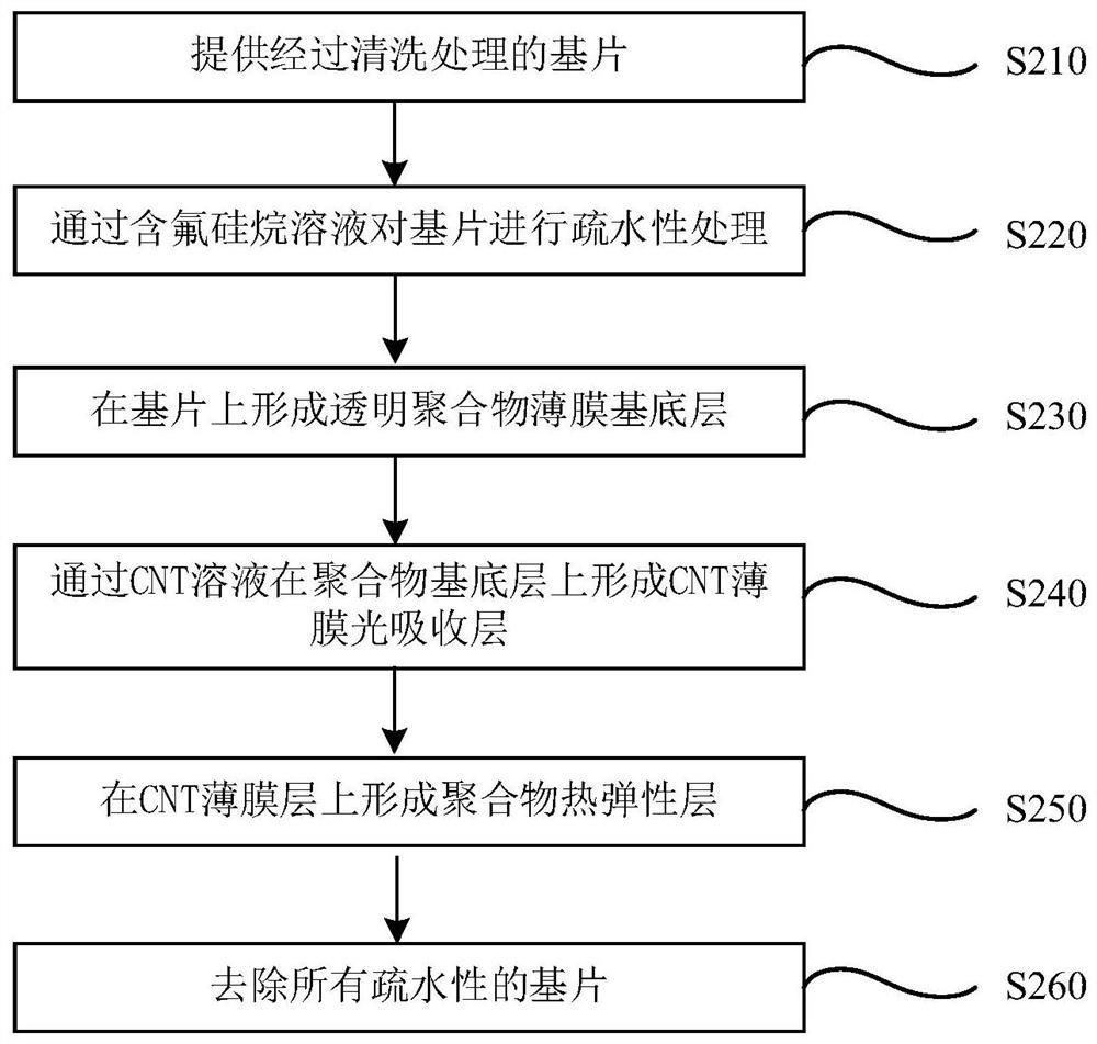 柔性光致超声薄膜换能器及其制备方法