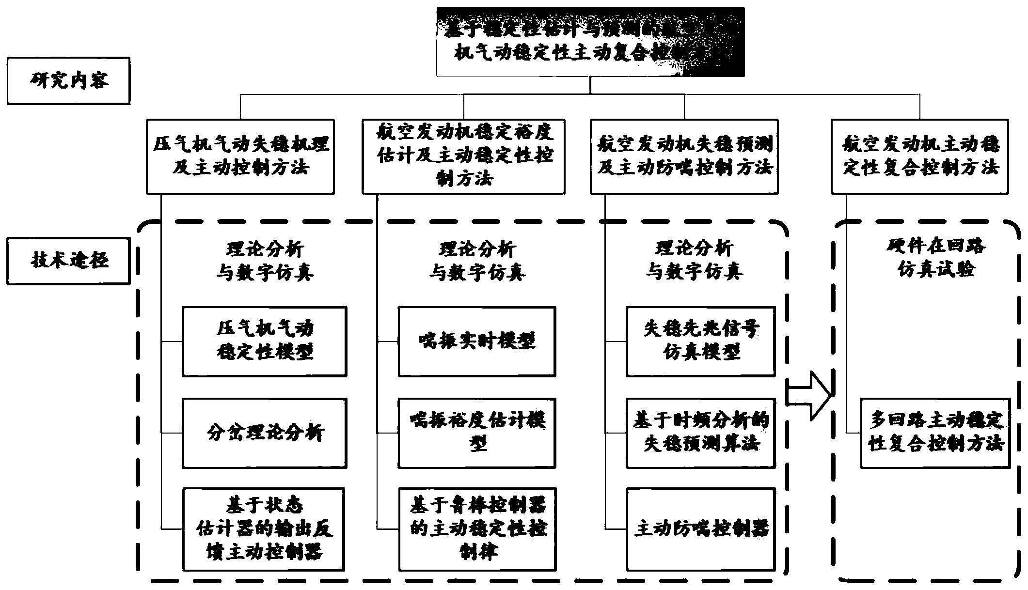 基于稳定性估计与预测的航空发动机气动稳定性主动复合控制方法