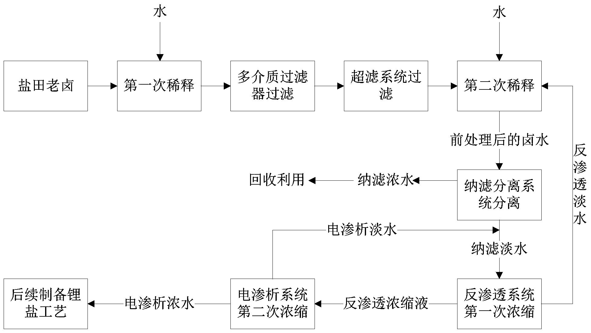 用于分离与富集锂的方法