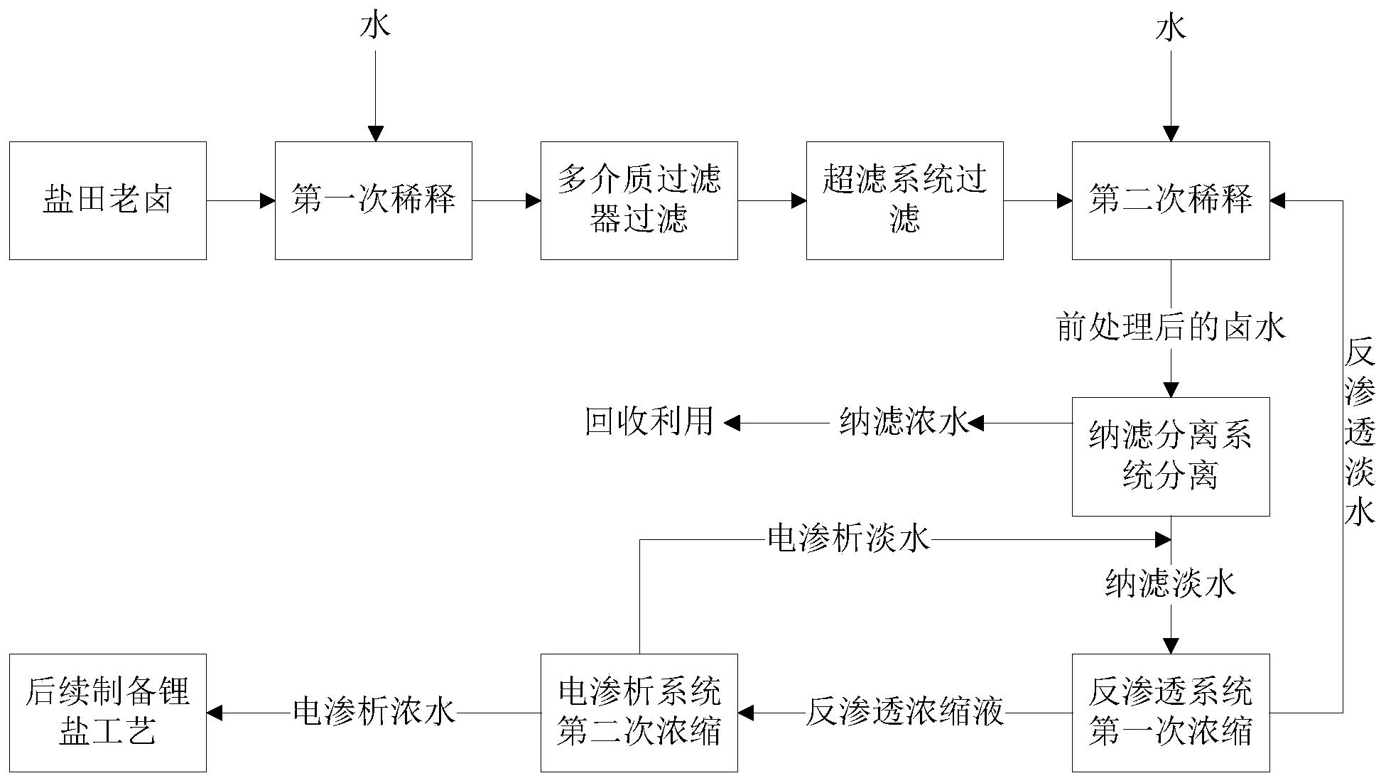 一种分离锂镁并富集锂的方法