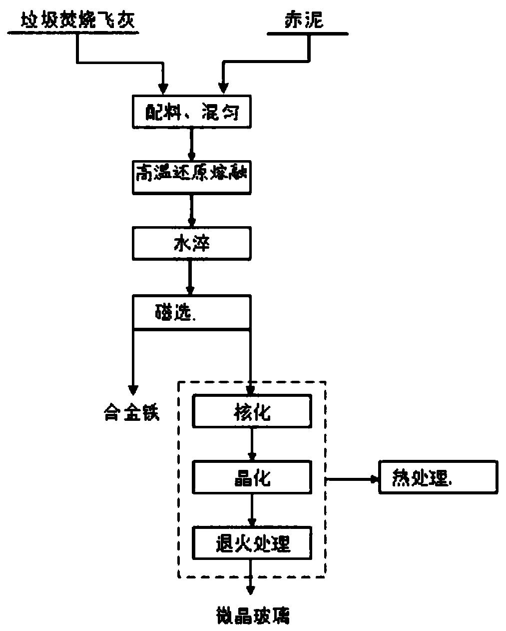 一种制备合金铁和微晶玻璃的方法