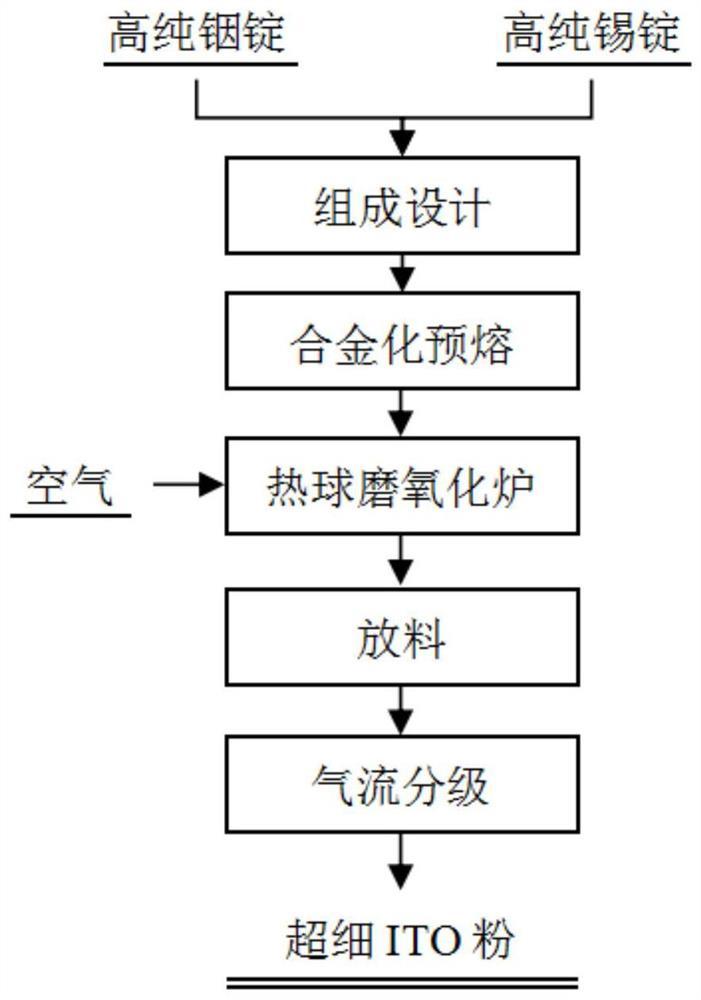 一种金属铟和金属锡制备超细ITO粉的方法