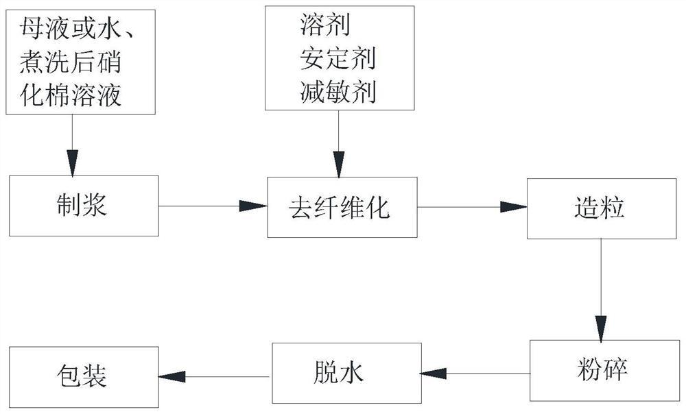 一种室内烟花用硝化棉的料浆法生产工艺