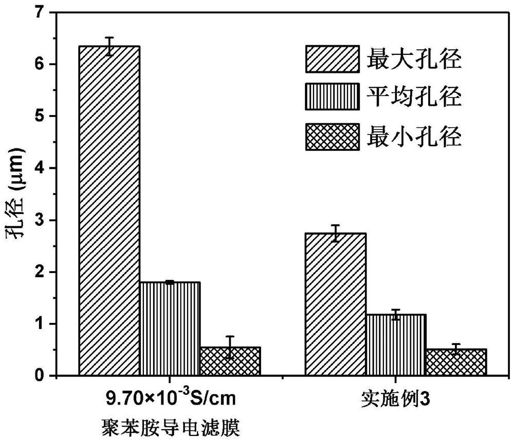 一种石墨烯-聚苯胺导电滤膜及其制备方法