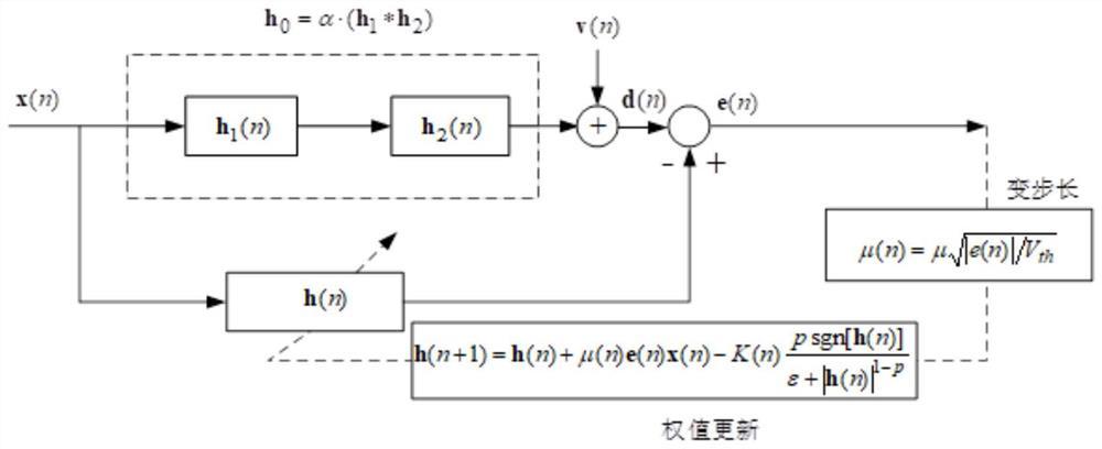 一种变步长l范数LMS算法的稀疏系统辨识方法