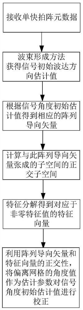 一种适用于任意线阵的单快拍离格信号波达方向估计方法