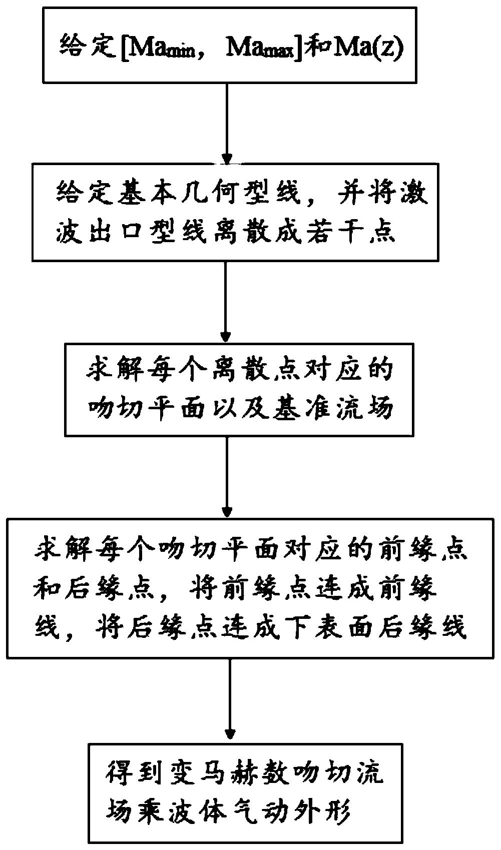 变马赫数吻切流场乘波体的气动外形设计方法