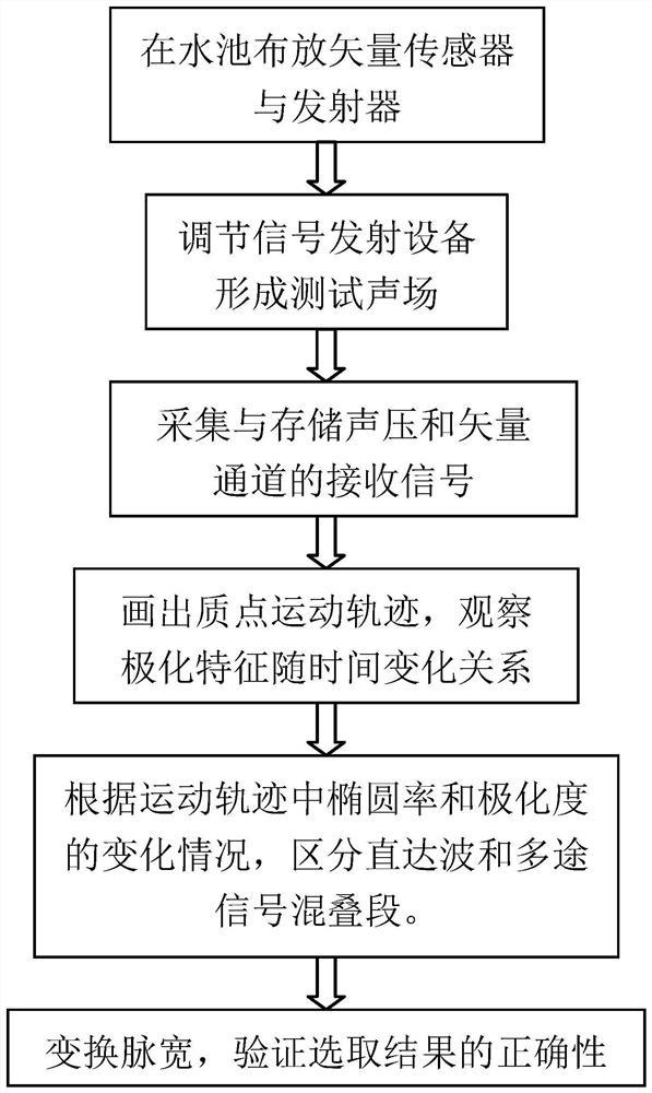 一种多途环境中利用极化特征截取直达波的方法