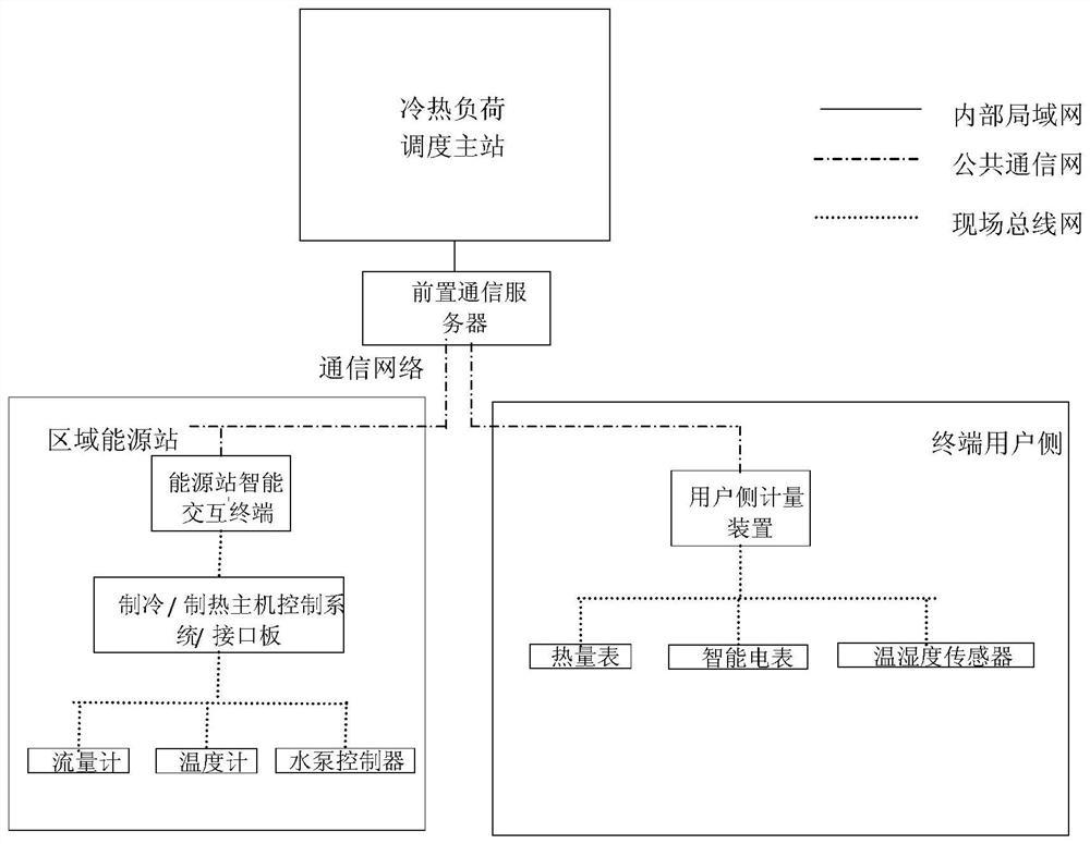 一种面向分布式能源站的冷热负荷绿色节能优化调度系统