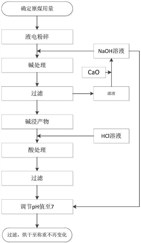 一种液电粉碎辅助制备超纯煤的方法