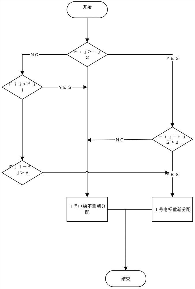 一种电梯动态调度的群控方法