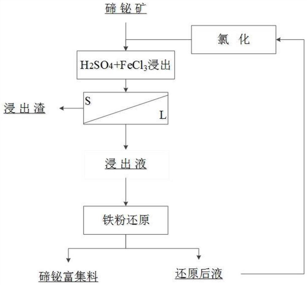 一种从低品位碲铋矿中富集碲铋的方法