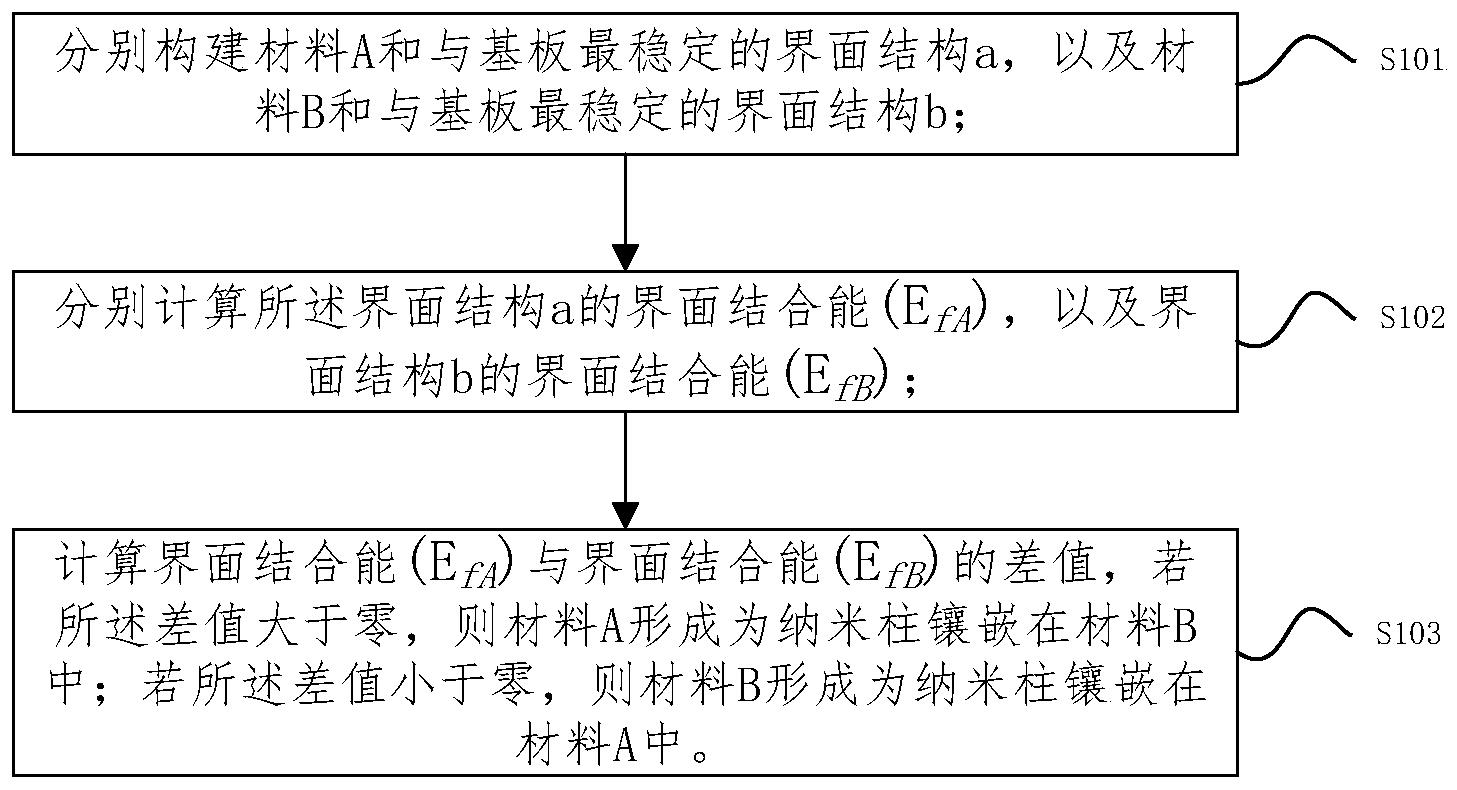 一种检测柱状自组装薄膜结构的方法及其制备方法